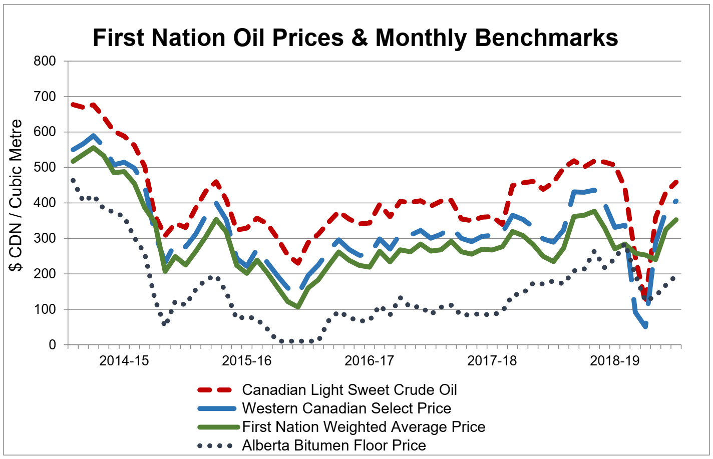 First Nation Oil Prices & Monthly Benchmarks